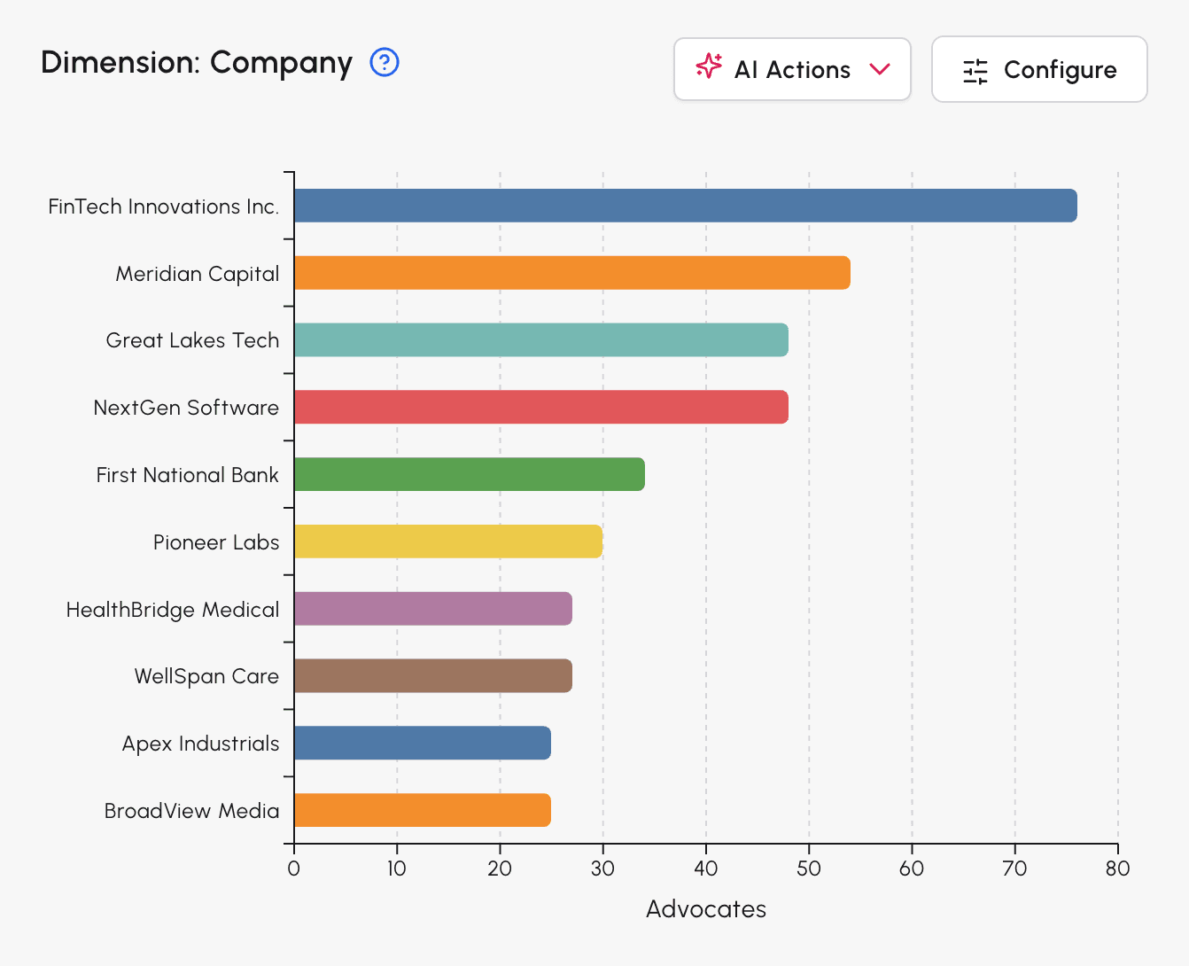 Account Insights dashboard showing advocate metrics, growth chart, and actionable insights
