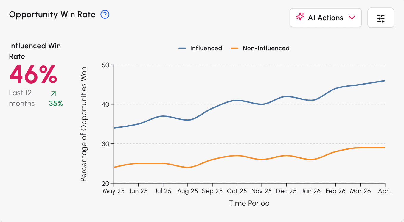 Opportunity Win Rate chart comparing influenced and non-influenced opportunities