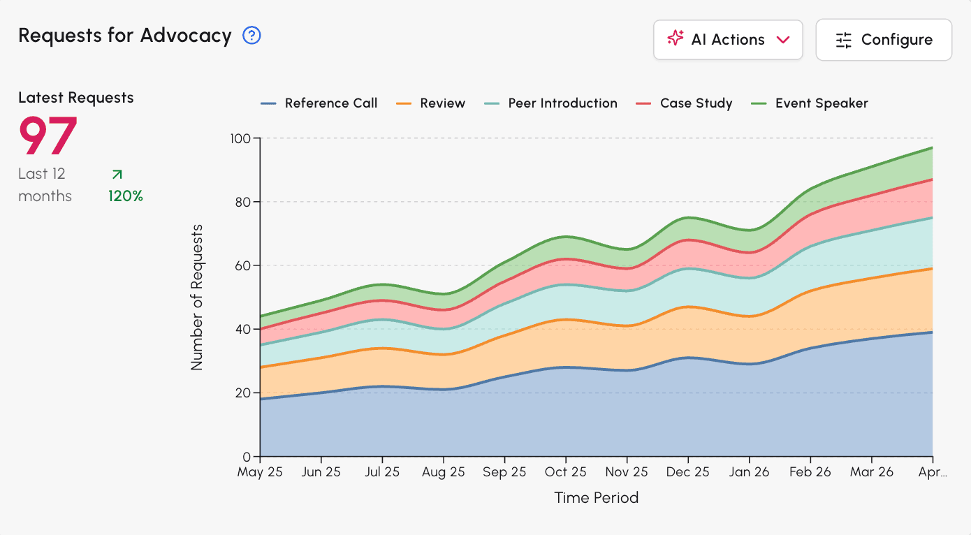 Requests for Advocacy stacked area chart broken down by request type