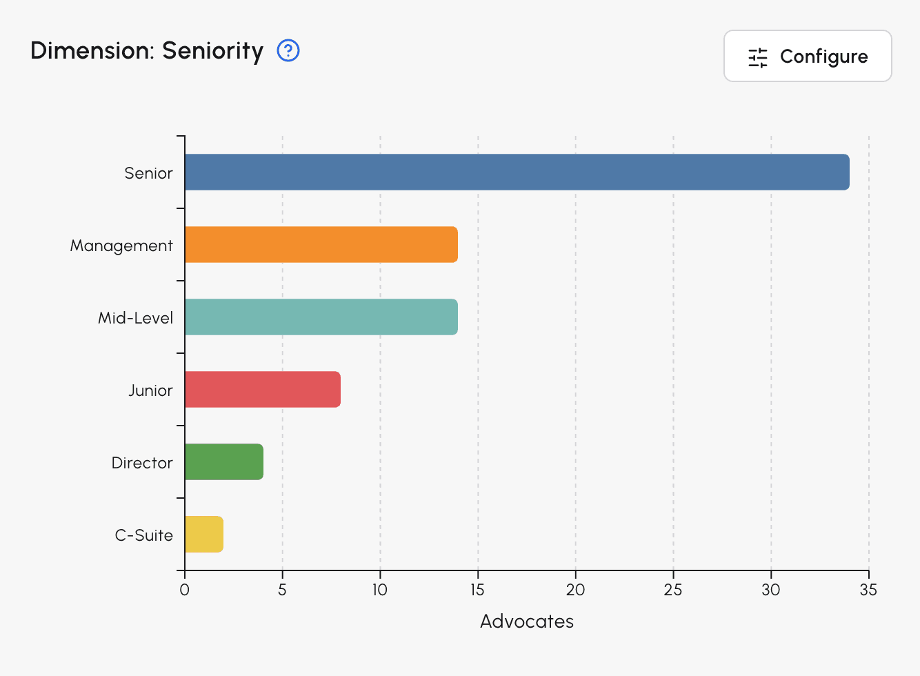 Bar chart of advocate count by seniority